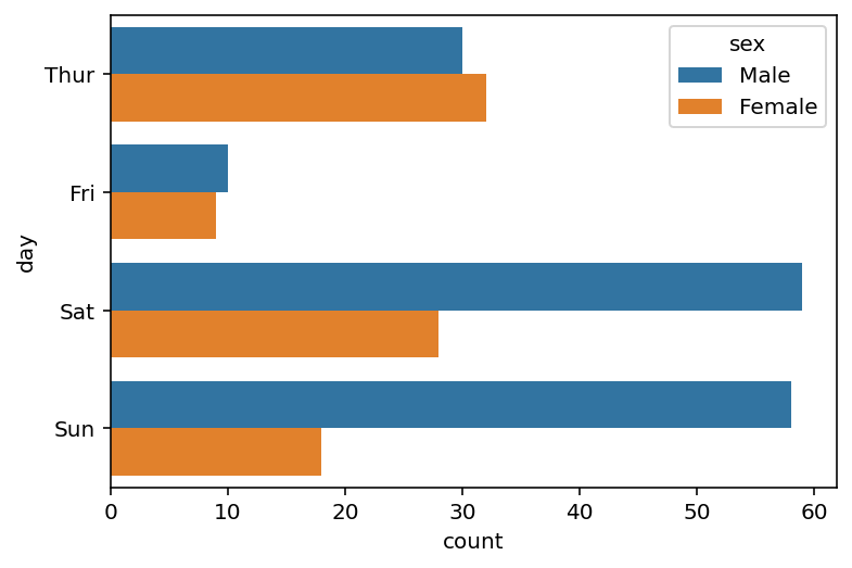 Seaborn Countplot Counting Categorical Data in Python • datagy