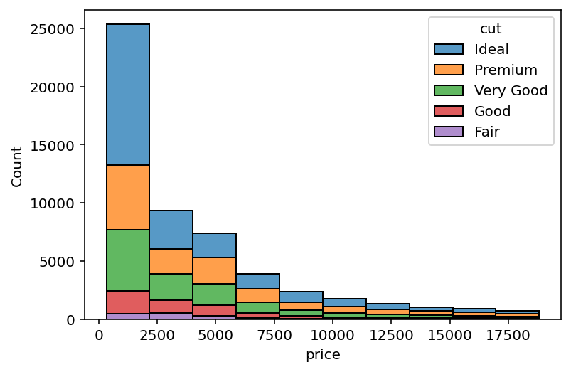 Seaborn histplot Creating Histograms in Seaborn • datagy
