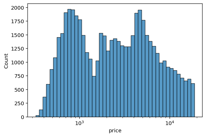 Seaborn histplot Creating Histograms in Seaborn • datagy