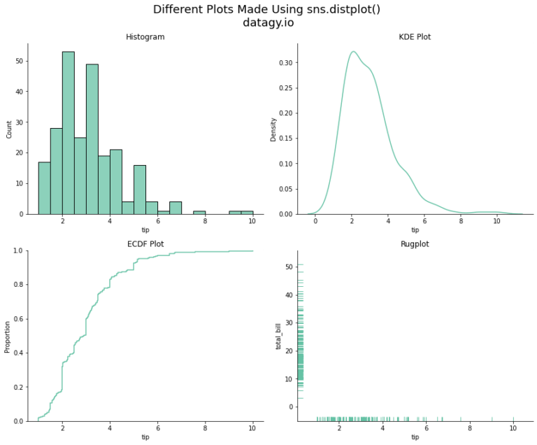 Seaborn displot Distribution Plots in Python • datagy