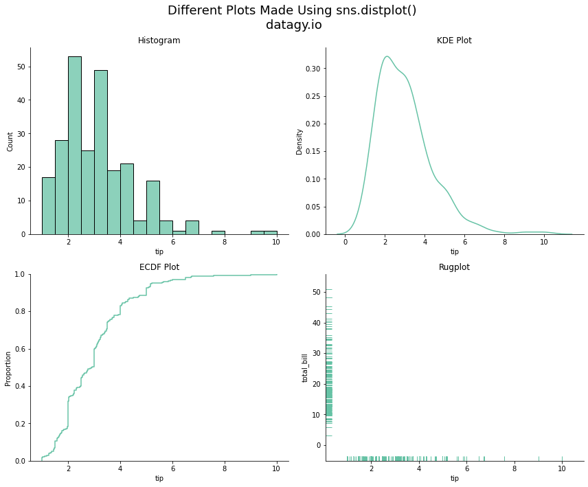 Seaborn displot Distribution Plots in Python • datagy