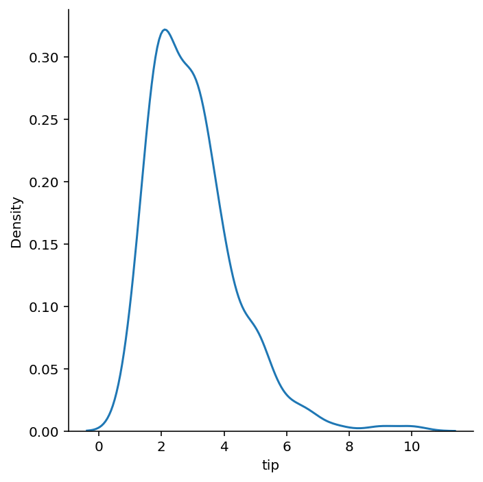 Seaborn displot Distribution Plots in Python • datagy