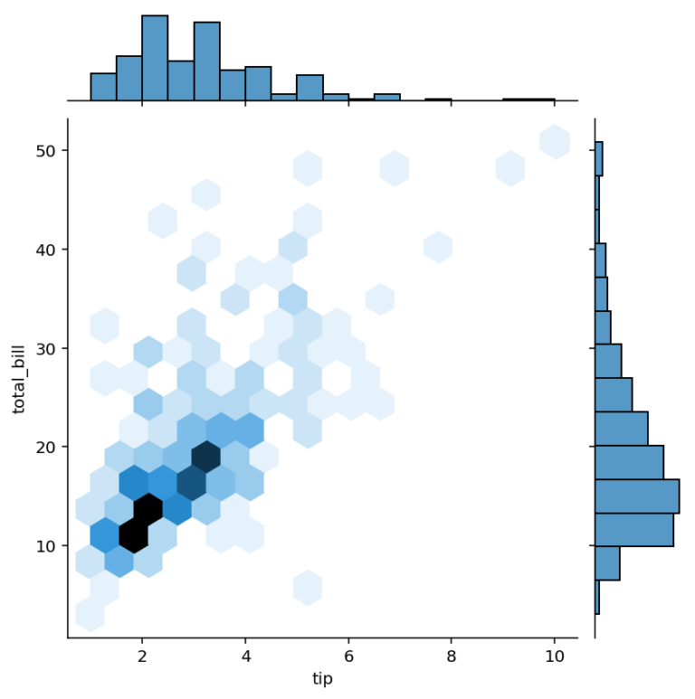 Seaborn jointplot() Creating Joint Plots in Seaborn • datagy