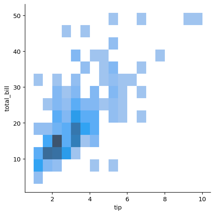 Seaborn displot Distribution Plots in Python • datagy