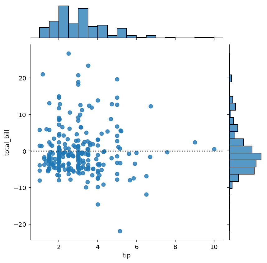 Seaborn jointplot() Creating Joint Plots in Seaborn • datagy