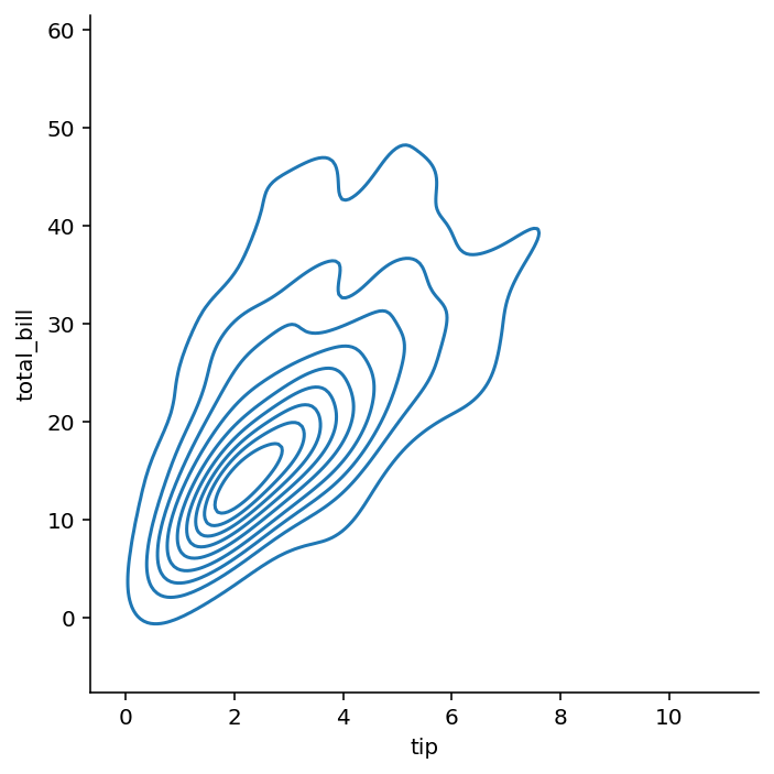 Seaborn displot Distribution Plots in Python • datagy