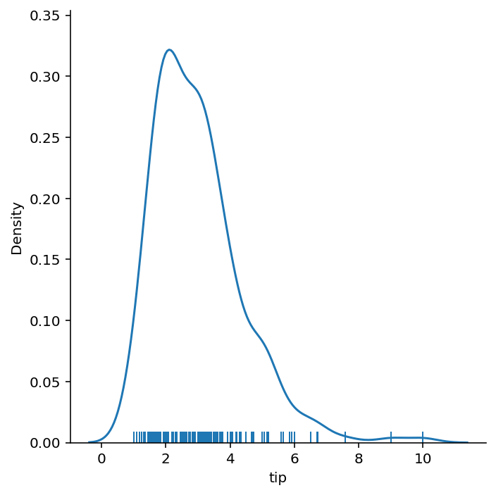 Seaborn displot Distribution Plots in Python • datagy