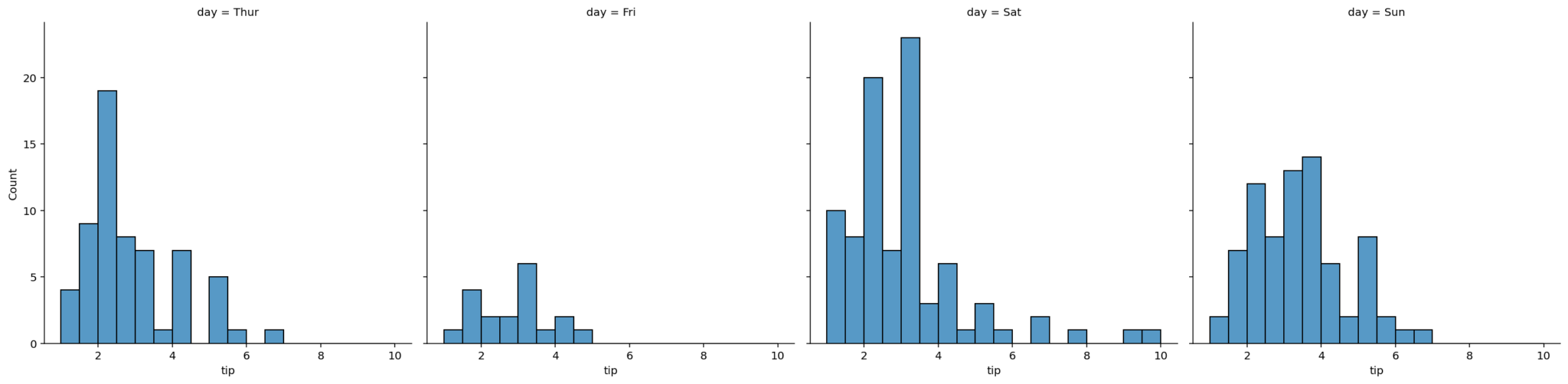 Seaborn displot Distribution Plots in Python • datagy