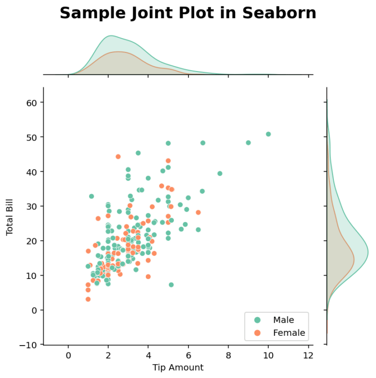 Seaborn jointplot() Creating Joint Plots in Seaborn • datagy