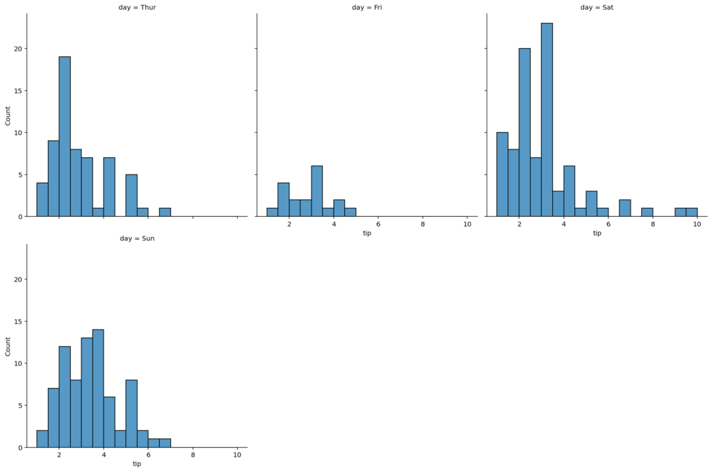 Seaborn displot Distribution Plots in Python • datagy