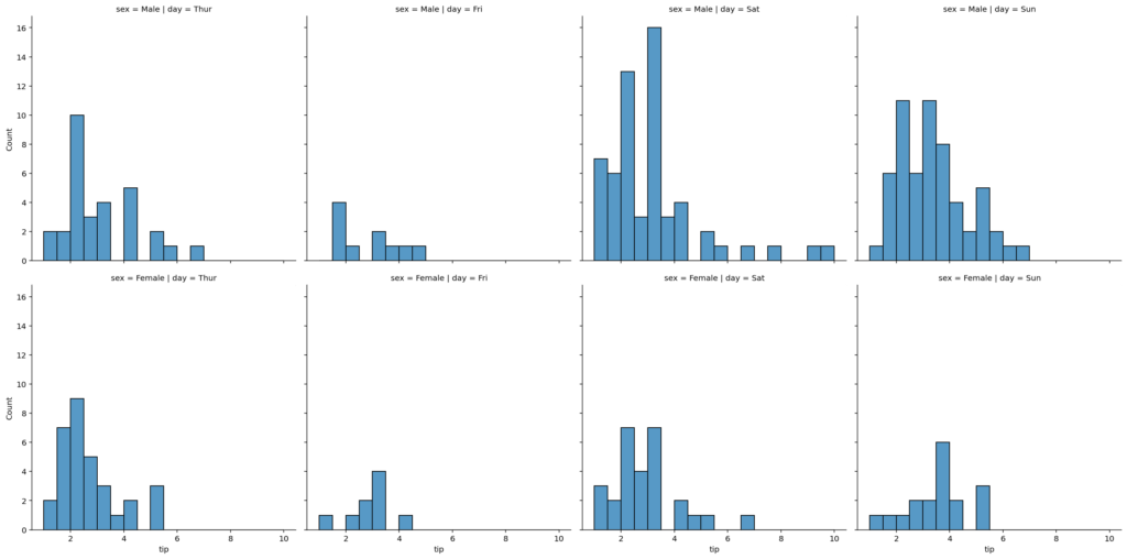 Seaborn displot Distribution Plots in Python • datagy