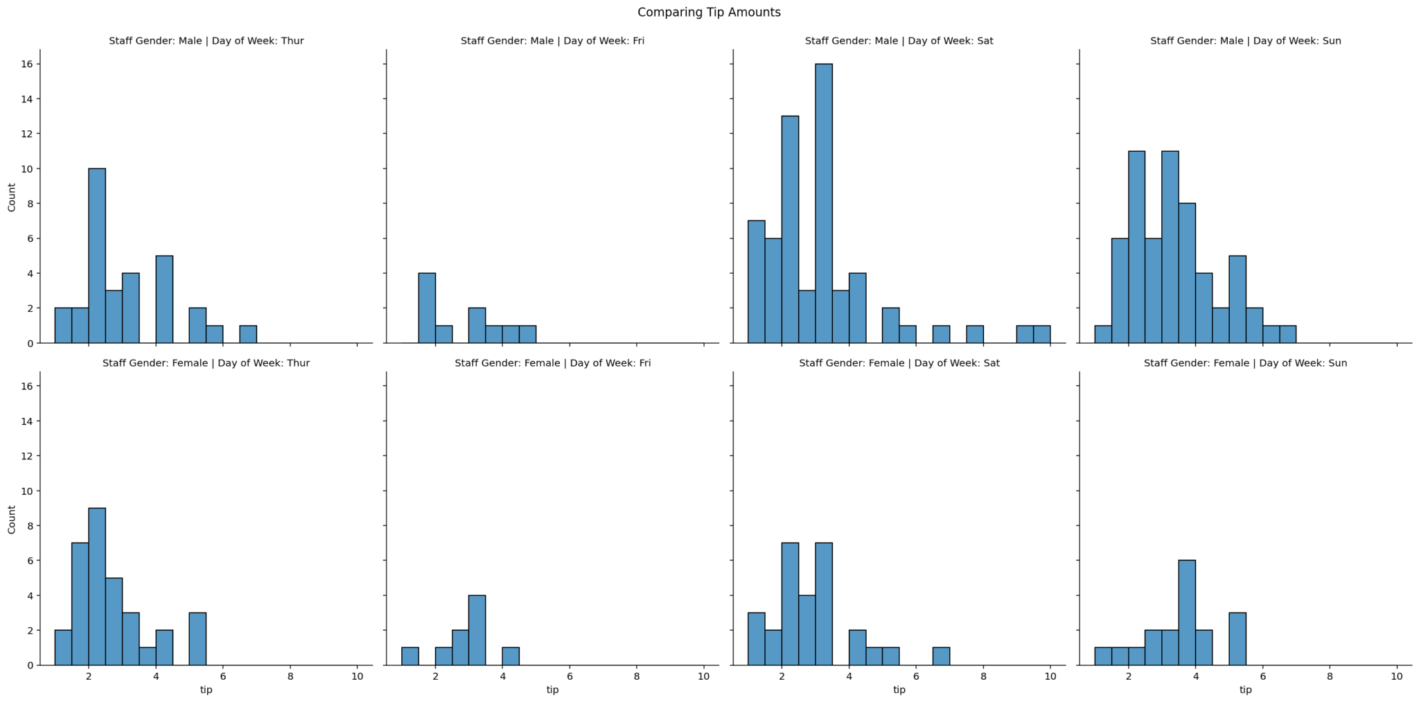 Seaborn displot Distribution Plots in Python • datagy