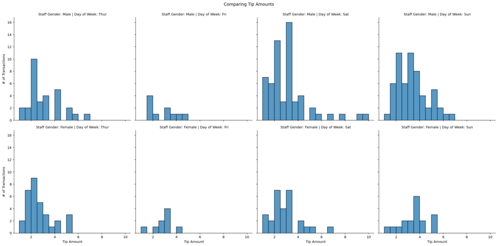 Seaborn displot Distribution Plots in Python • datagy