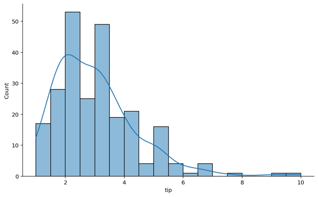 Seaborn displot Distribution Plots in Python • datagy