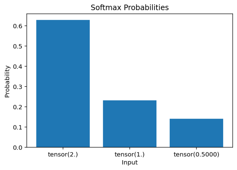 PyTorch Activation Functions for Deep Learning • datagy