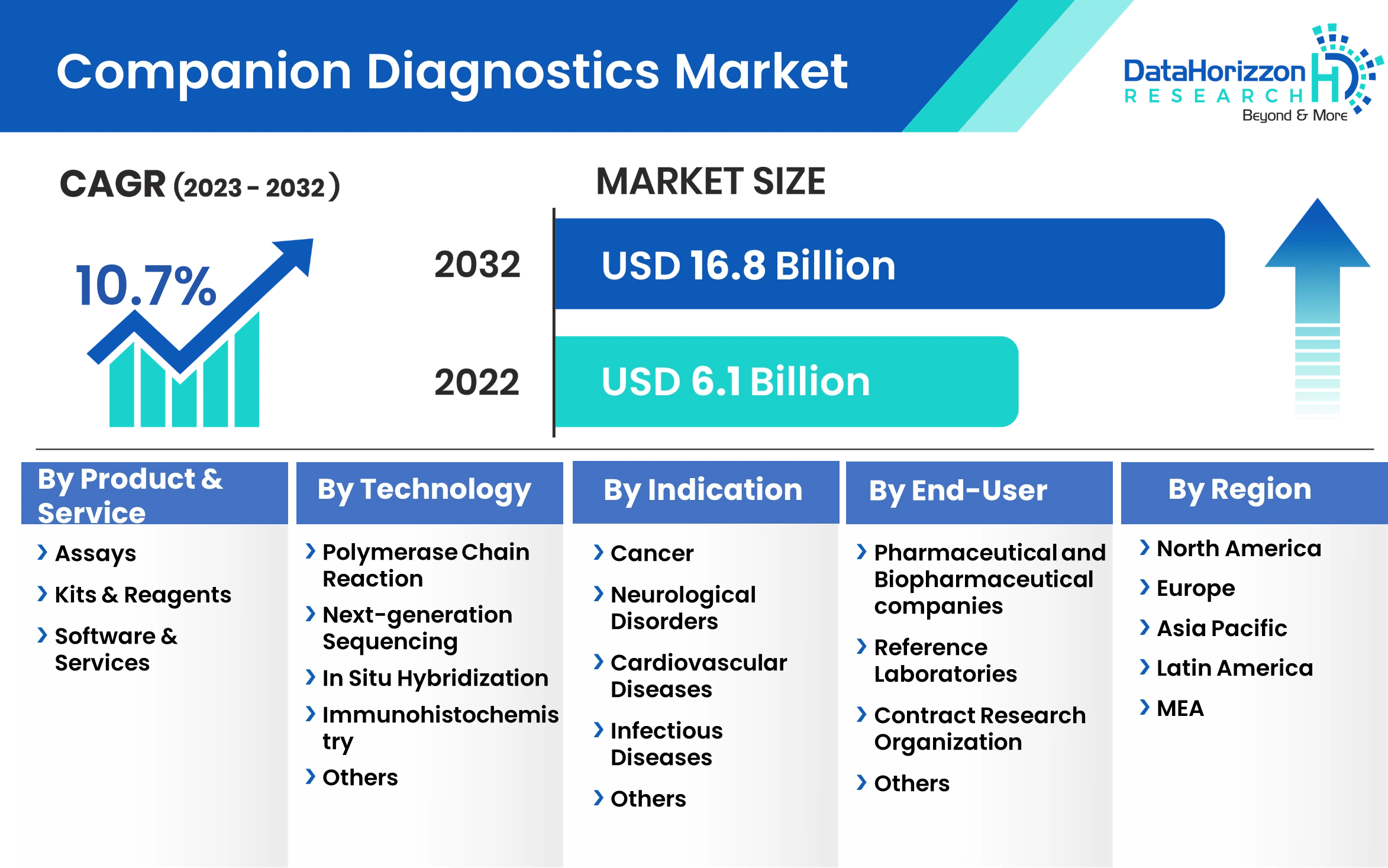 Companion Diagnostics Market Share, Insights and forecast 20232032