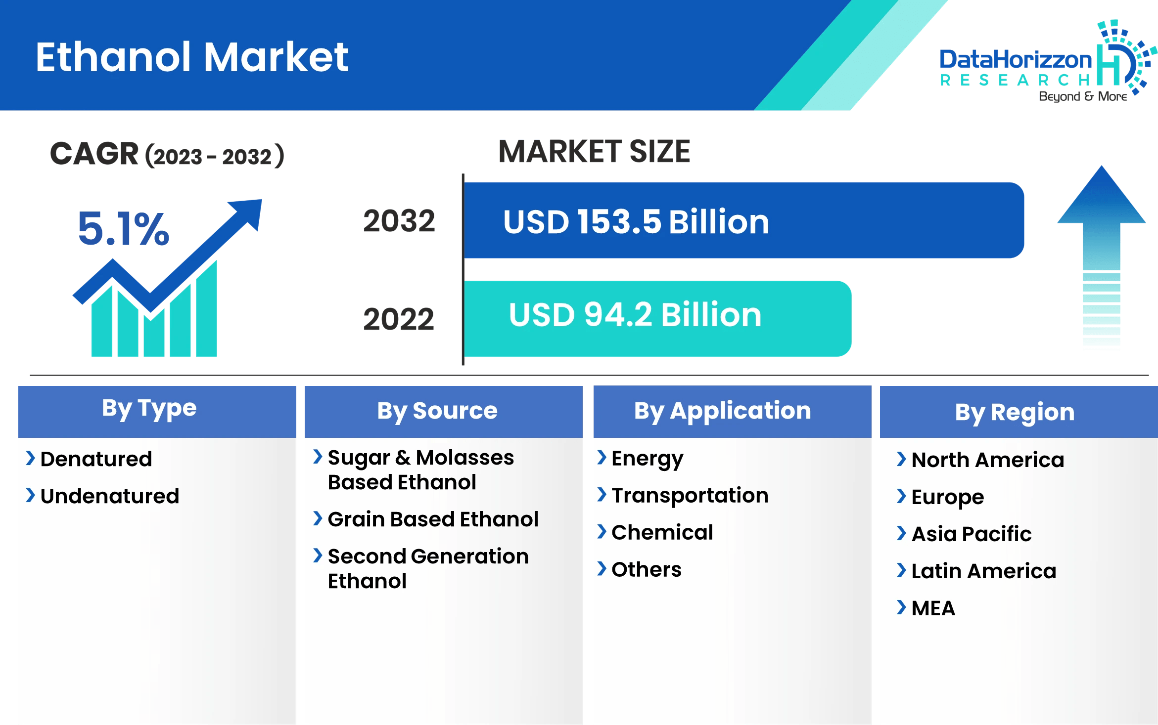 Ethanol Market Size, Share Analysis and Forecast 20232032