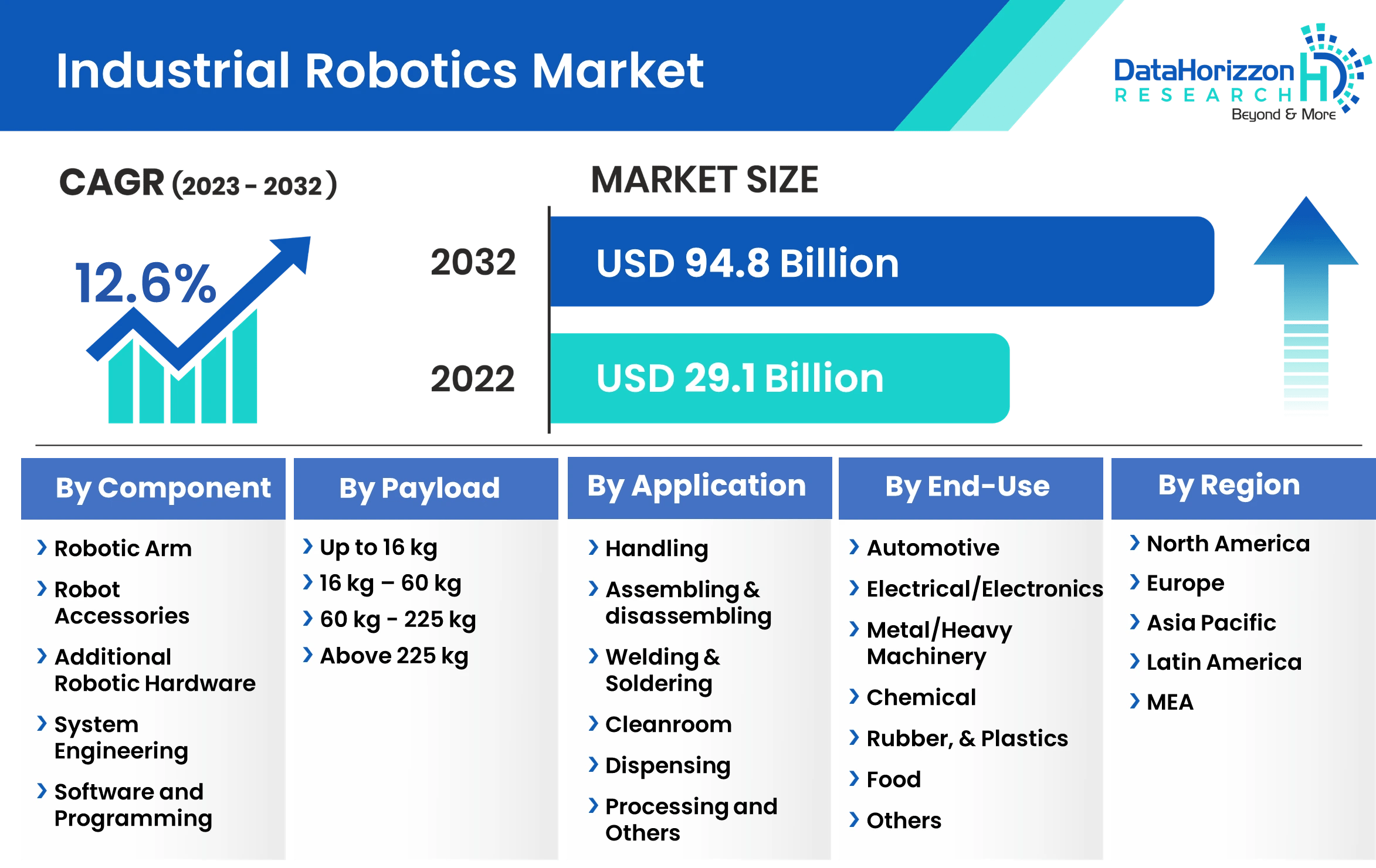 Industrial Robotics Market Trends, Analysis and Reports 20232032