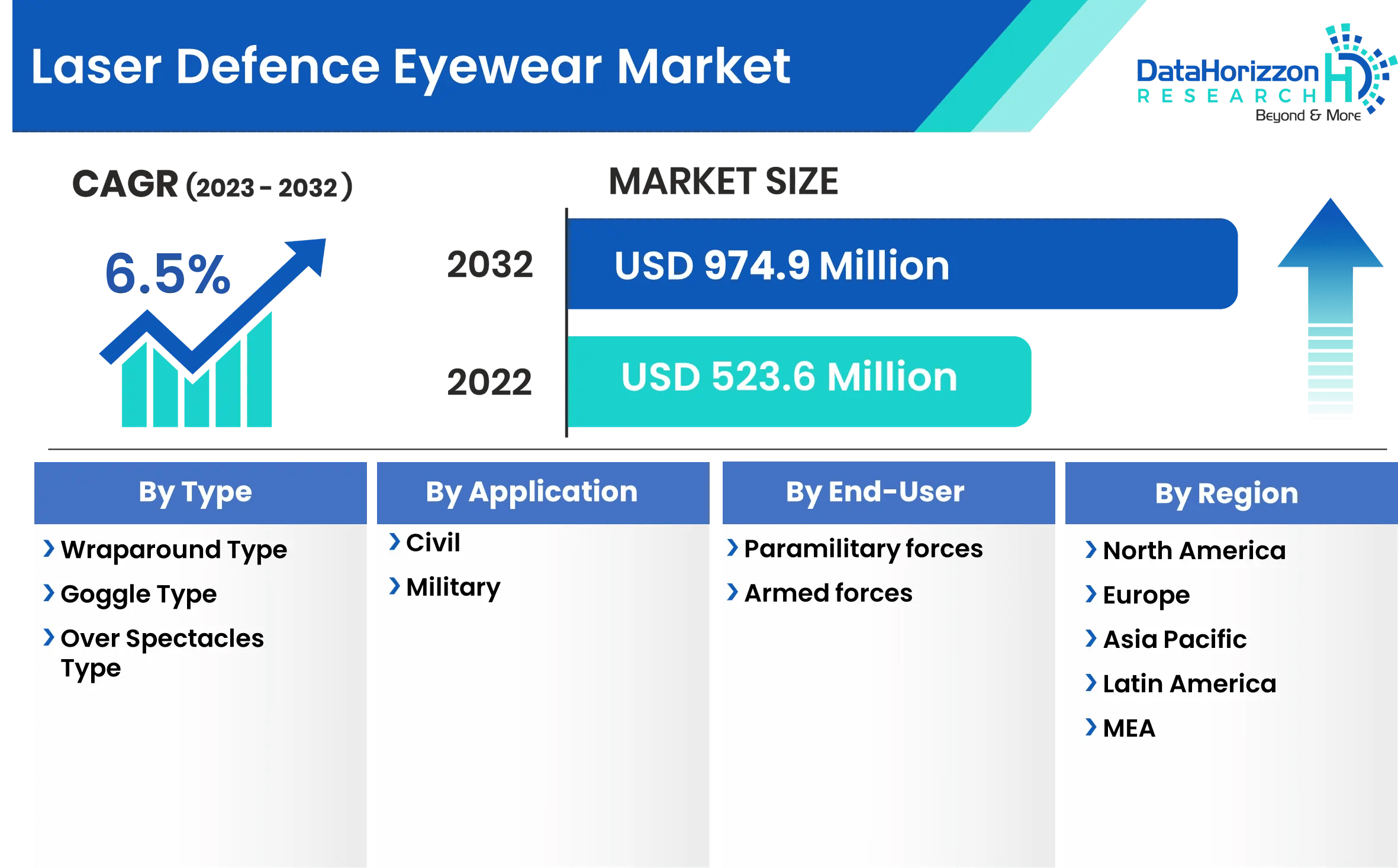 Laser Defense Eyewear Market Size, Trends and Forecast 2032
