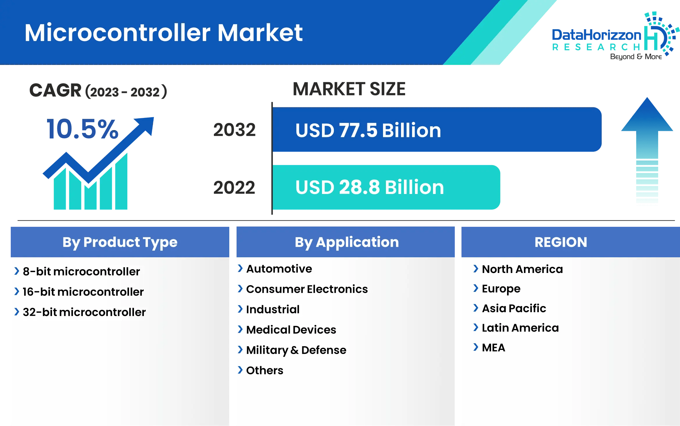 Microcontroller Market Size, Share, Insights & Opportunities 2032