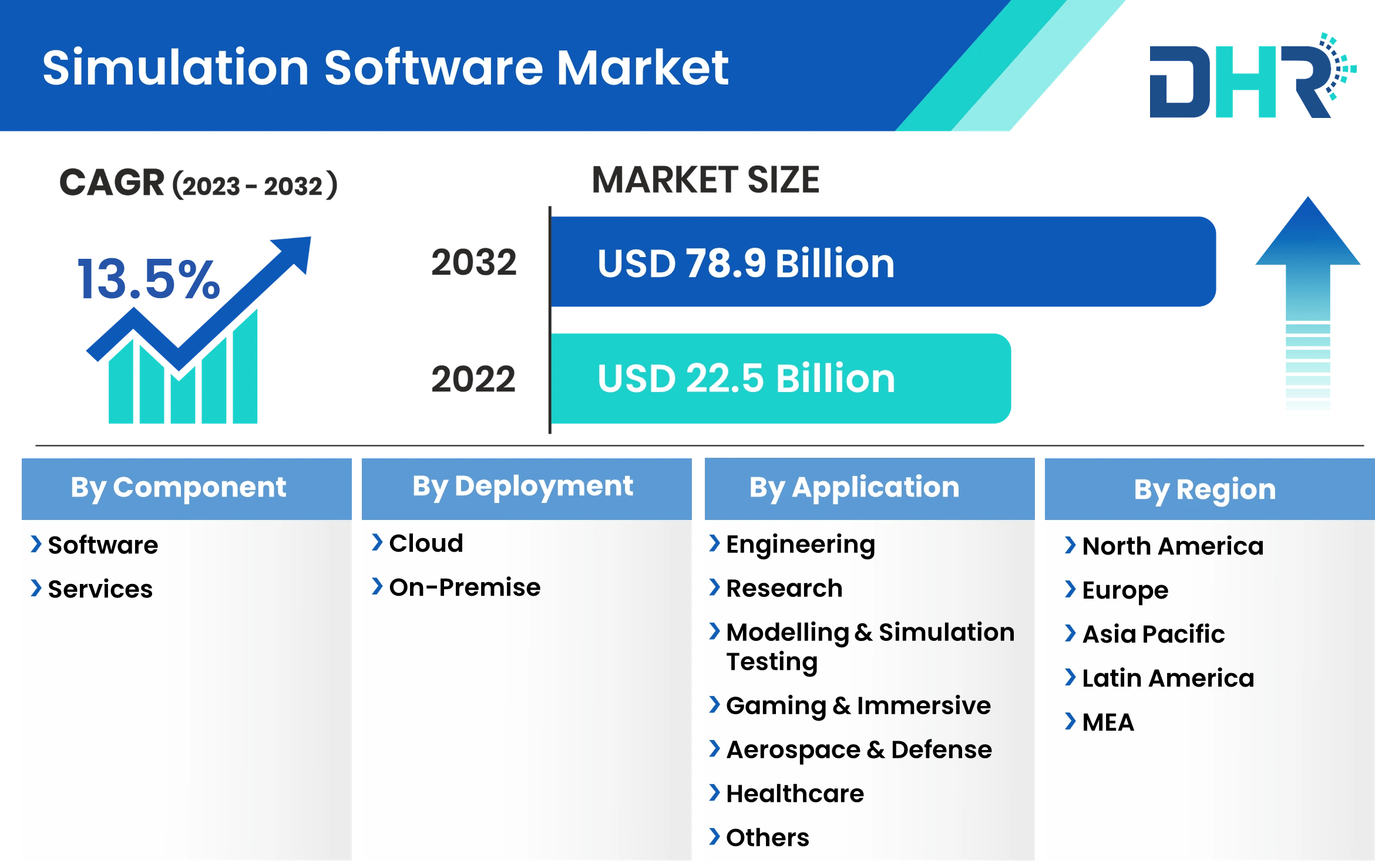 Simulation Software Market Size, Share & Trends 2032