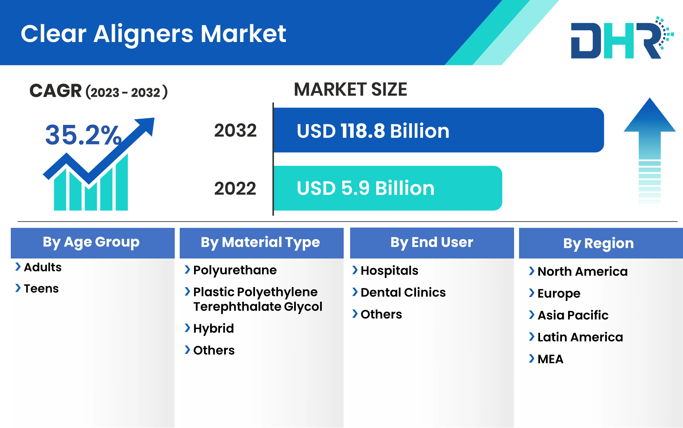 Clear Aligners Market Size, Share & Trends 20232032
