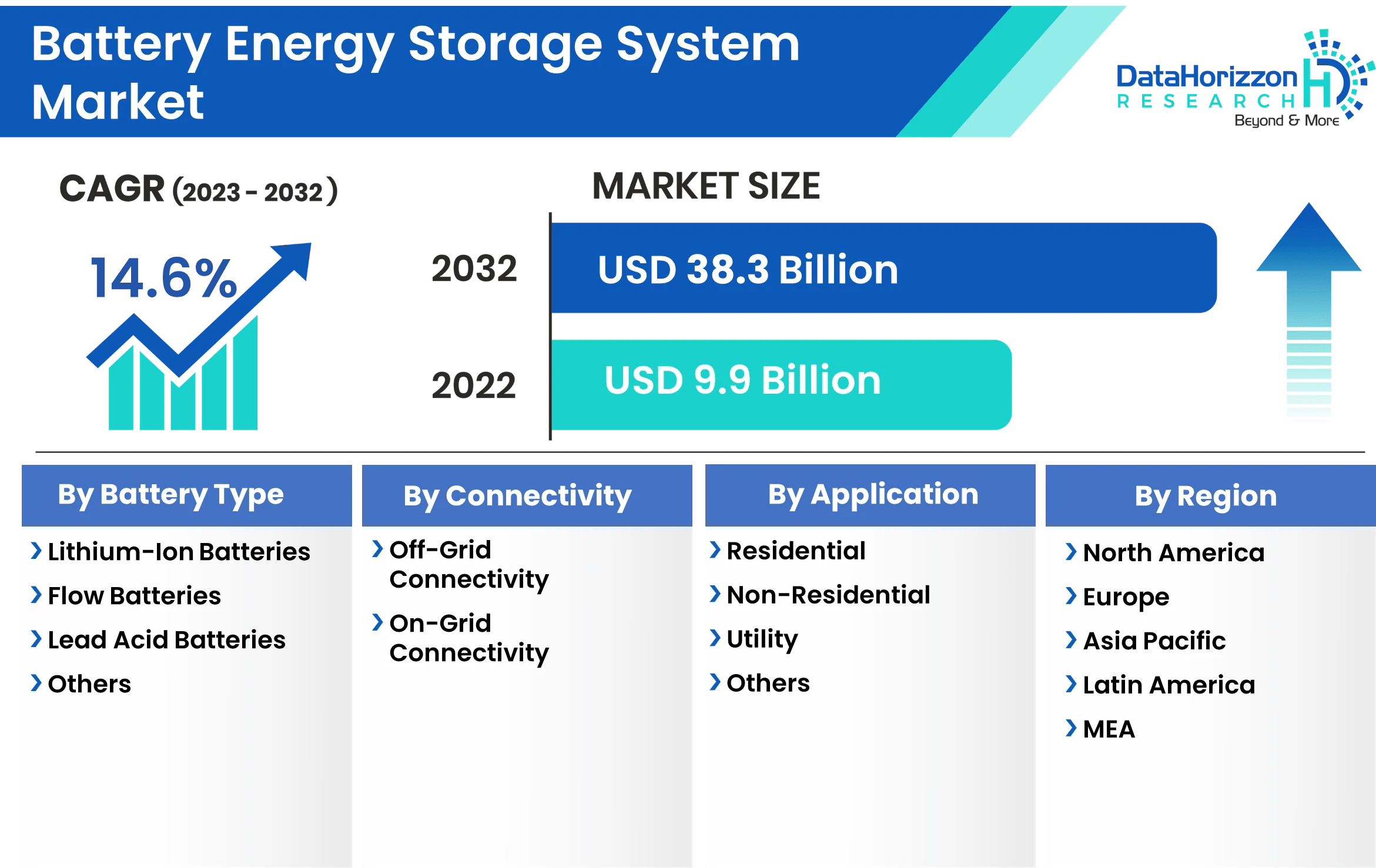 Battery Energy Storage System Market Size, Report & Trends 2032
