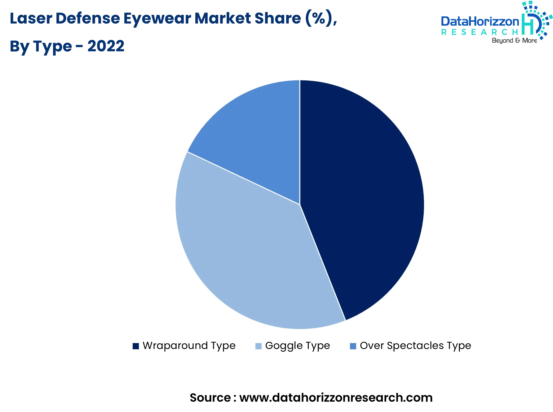 Laser Defense Eyewear Market Size, Trends and Forecast 2032