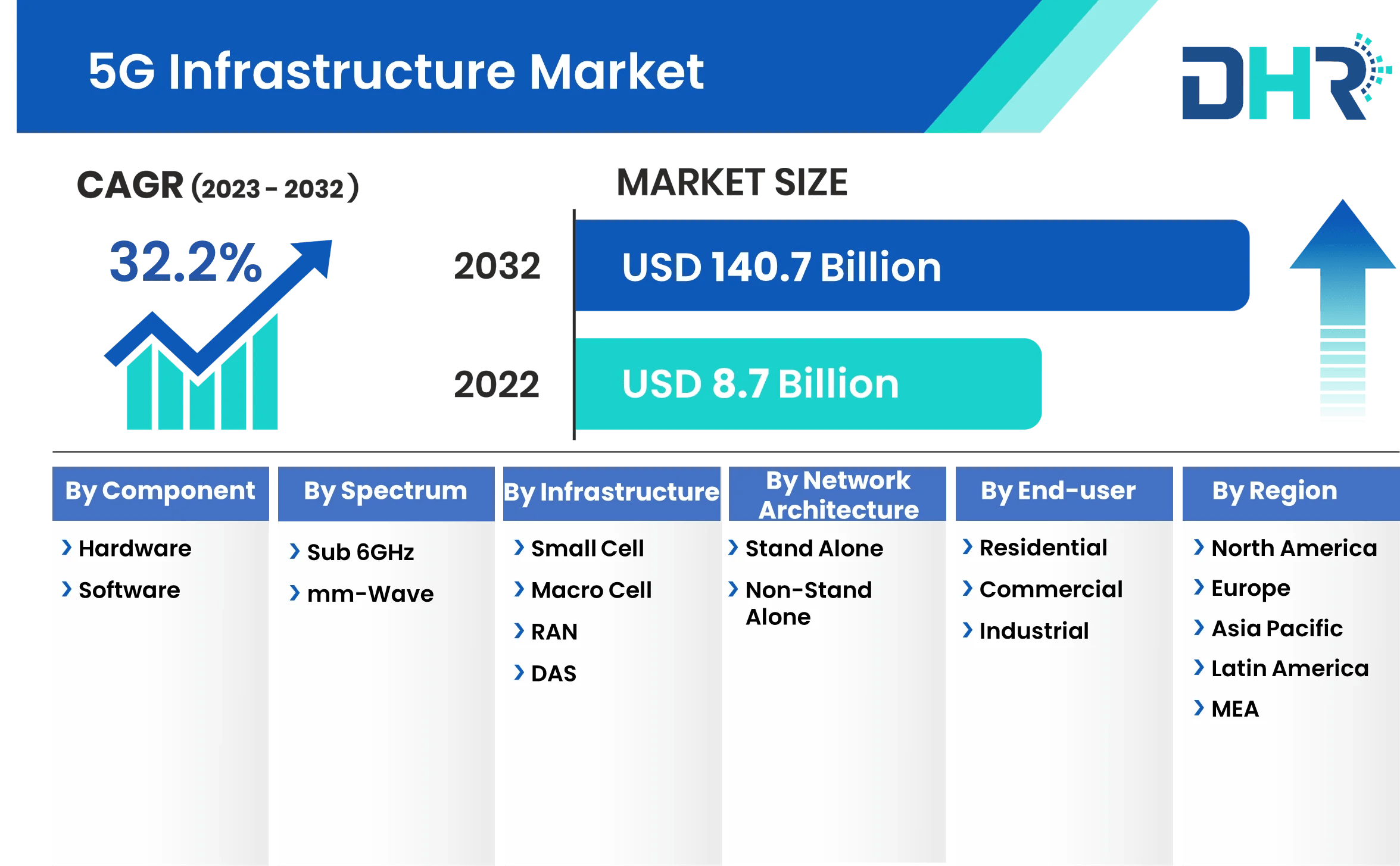 5G Infrastructure Market Size, Share & Growth Report 2032
