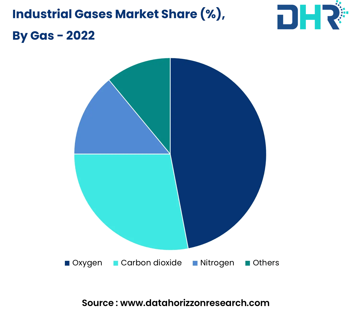 Industrial Gases Market Size, Share & Growth Analysis 2032