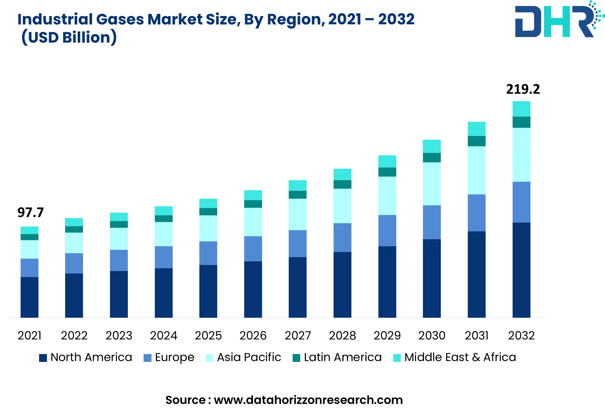 Industrial Gases Market Size, Share & Growth Analysis 2032