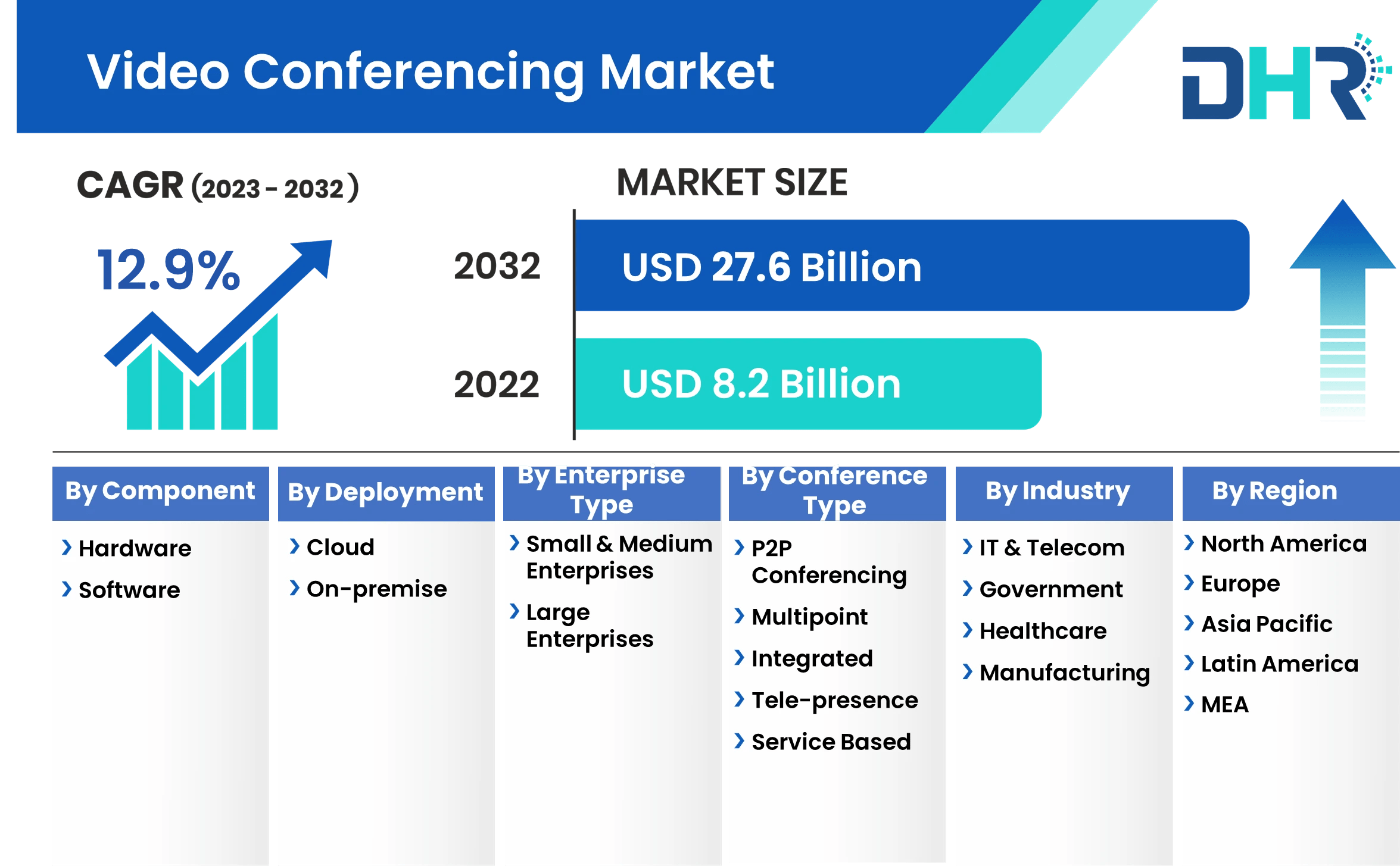 Video Conferencing Market Size, Share & Growth Analysis 2032