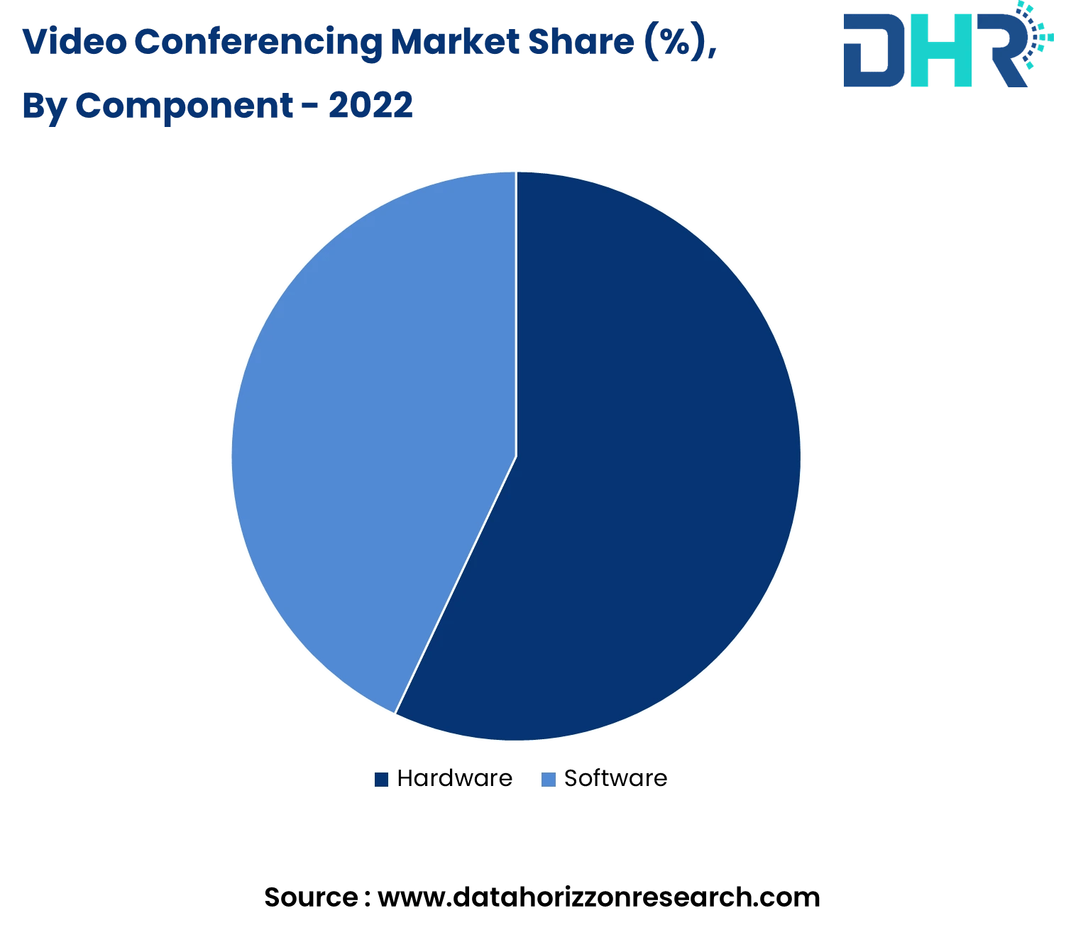 Video Conferencing Market Size, Share & Growth Analysis 2032