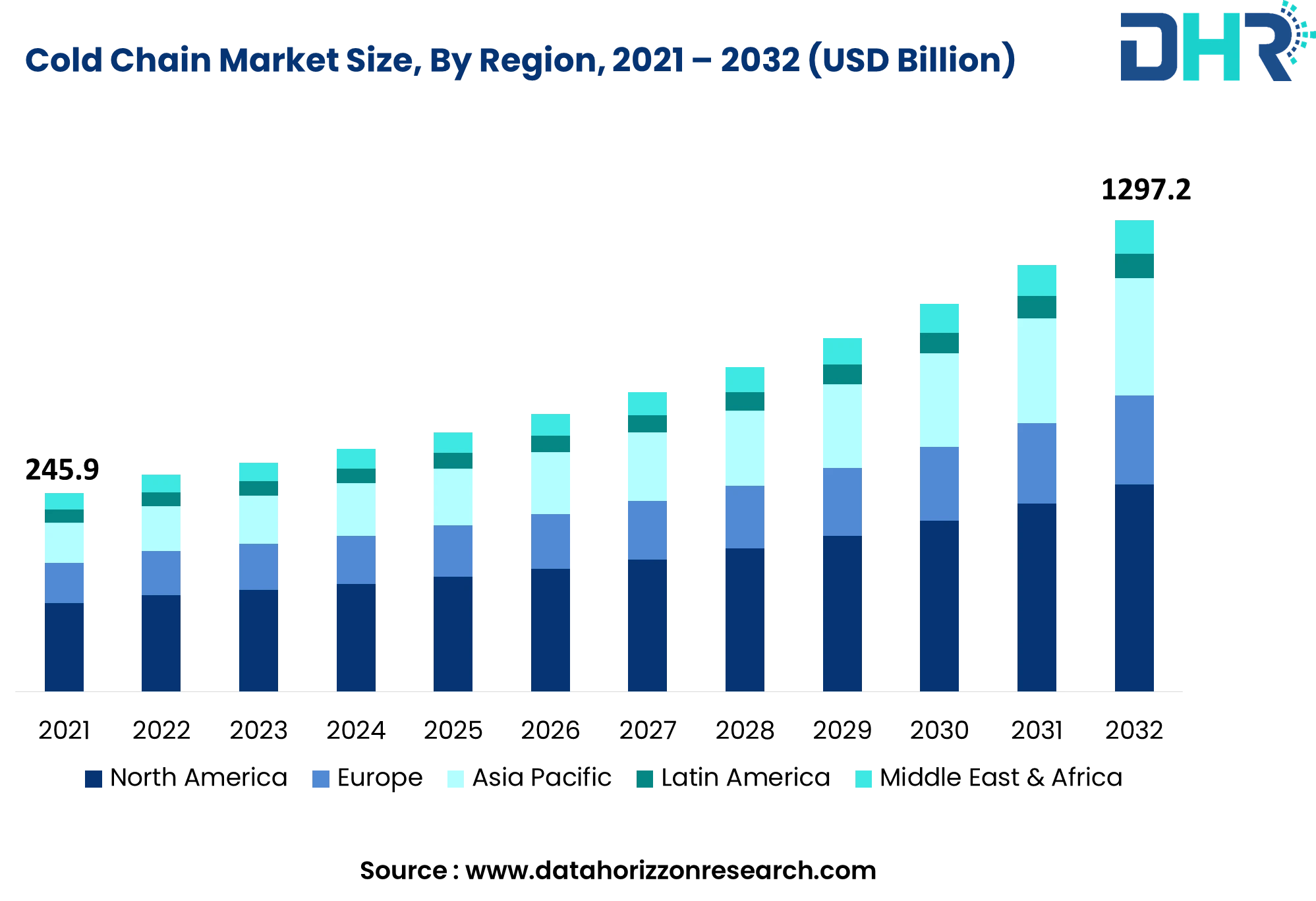 Cold Chain Market Size, Share & Trends to 2032