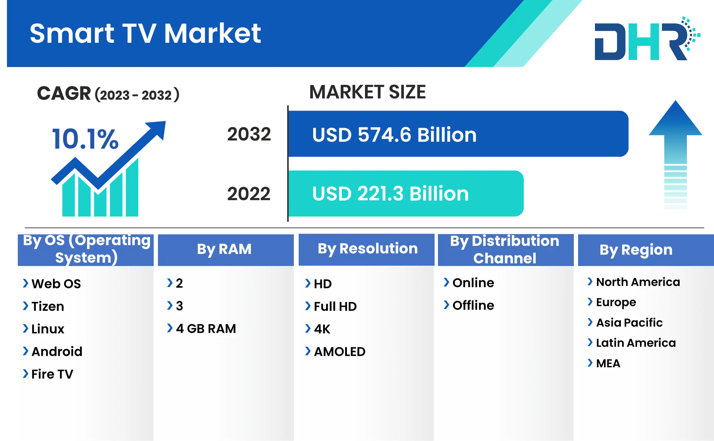 Smart TV Market Size, Share & Industry Report 2023 2032