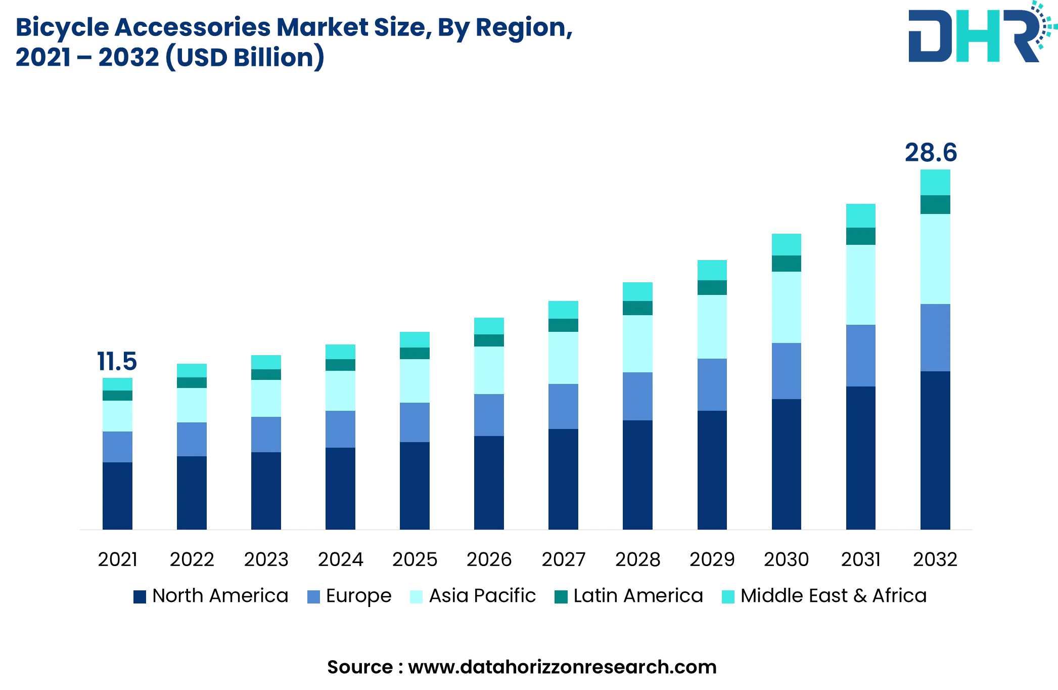 Bicycle Accessories Market Size, Share & Growth Analysis 2032