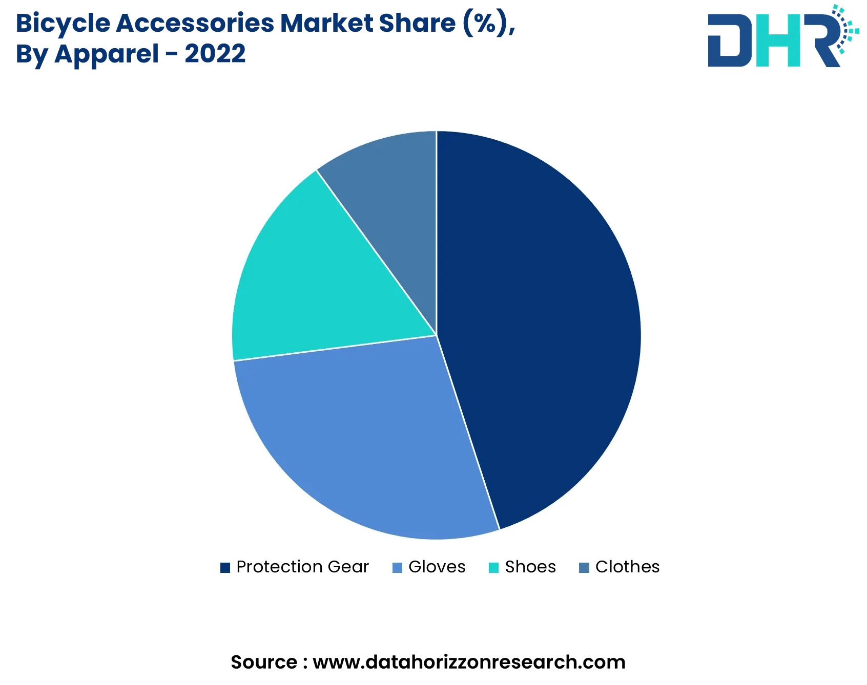 Bicycle Accessories Market Size, Share & Growth Analysis 2032