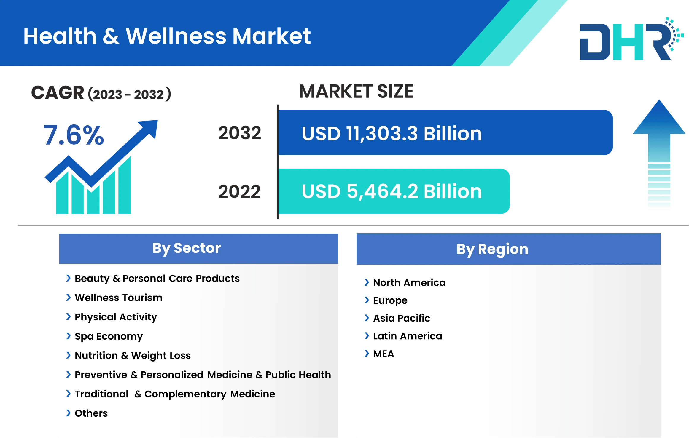Health & Wellness Market Size, Share & Industry Outlook 2032
