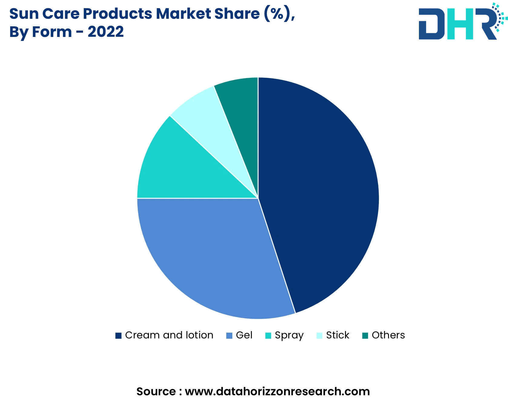 Sun Care Products Market Size, Share & Growth Report 2032