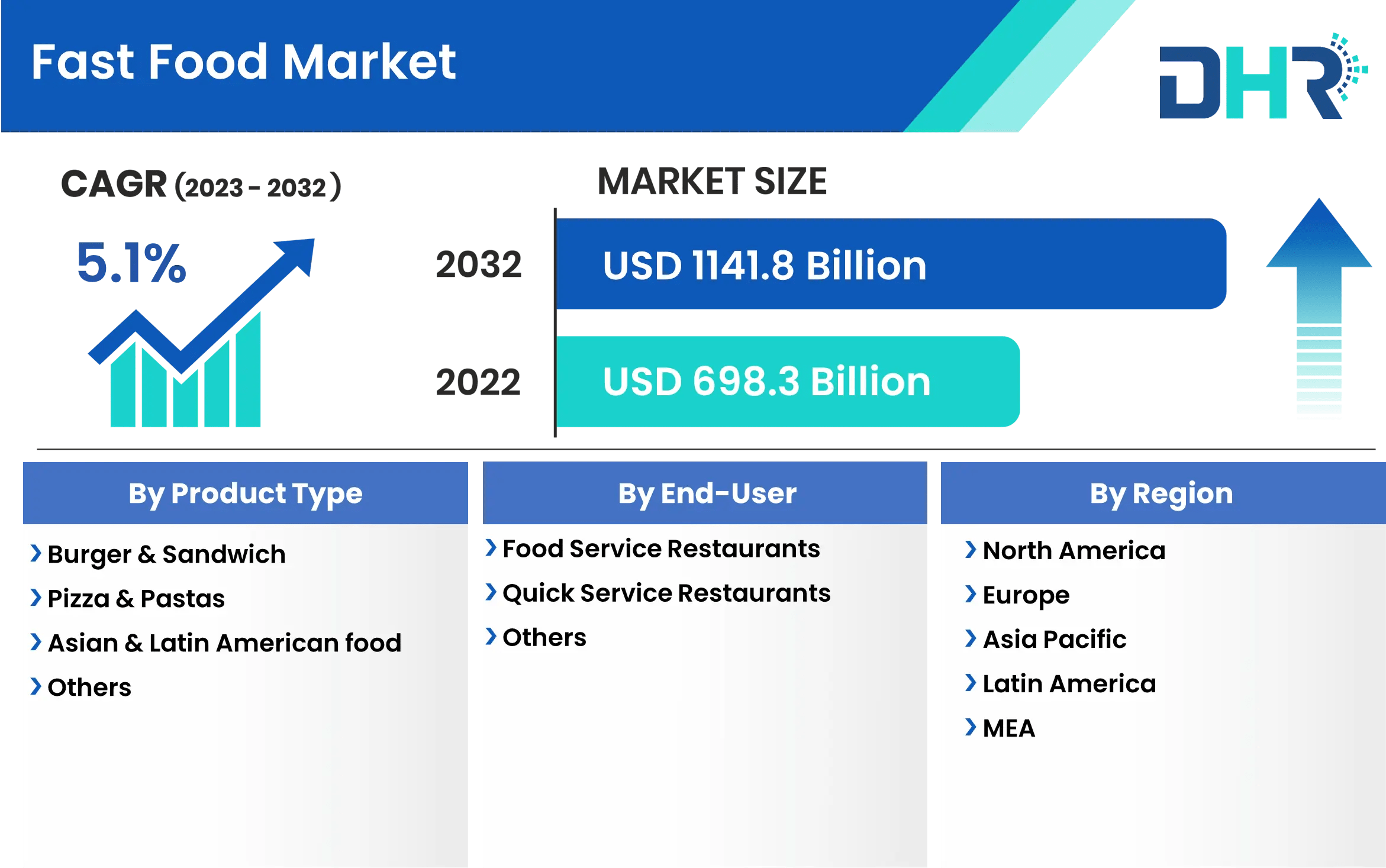 Fast Food Market Size, Share & Industry Report 2032