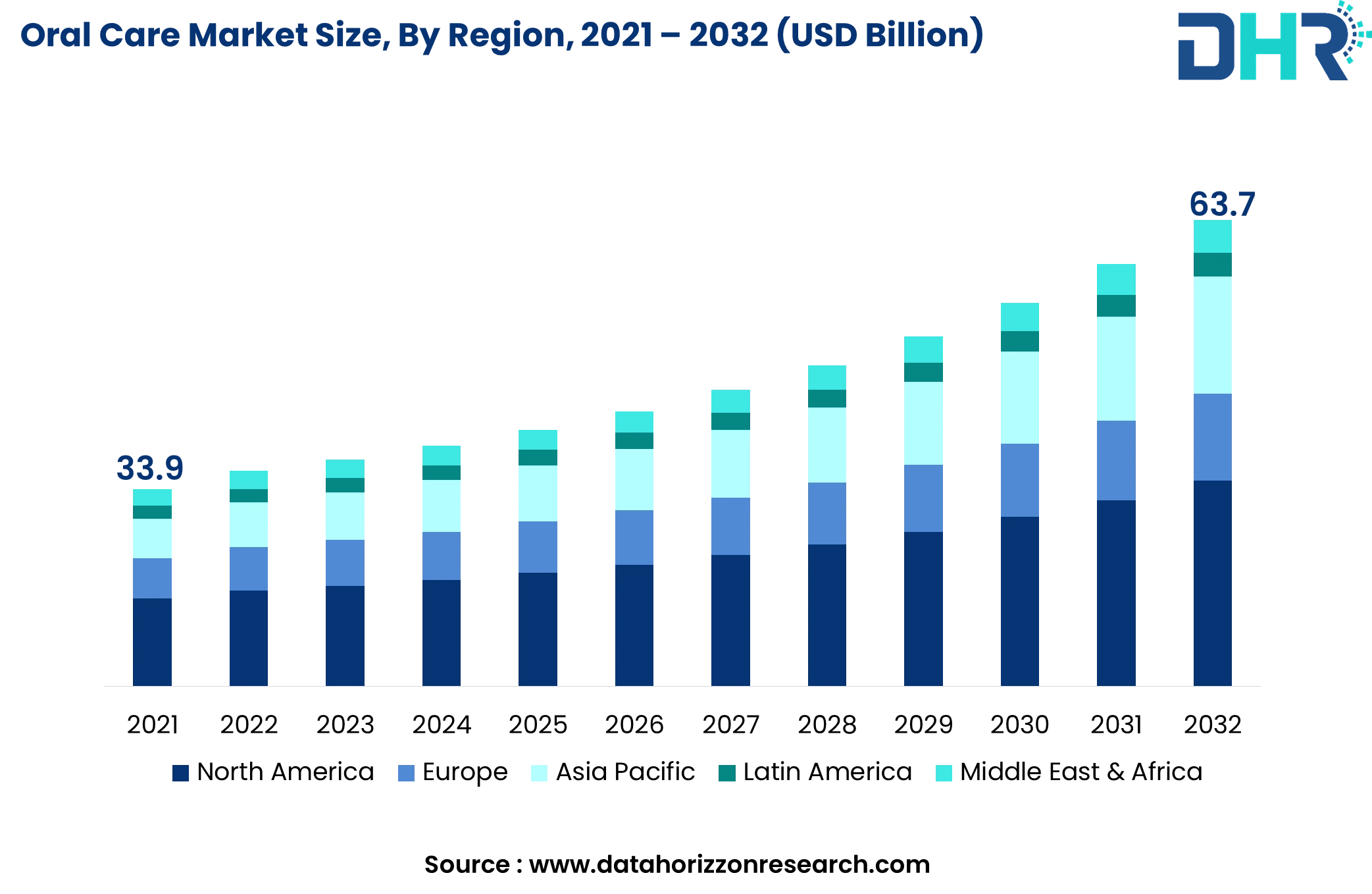 Oral Care Market Size, Share & Growth Report 20232032
