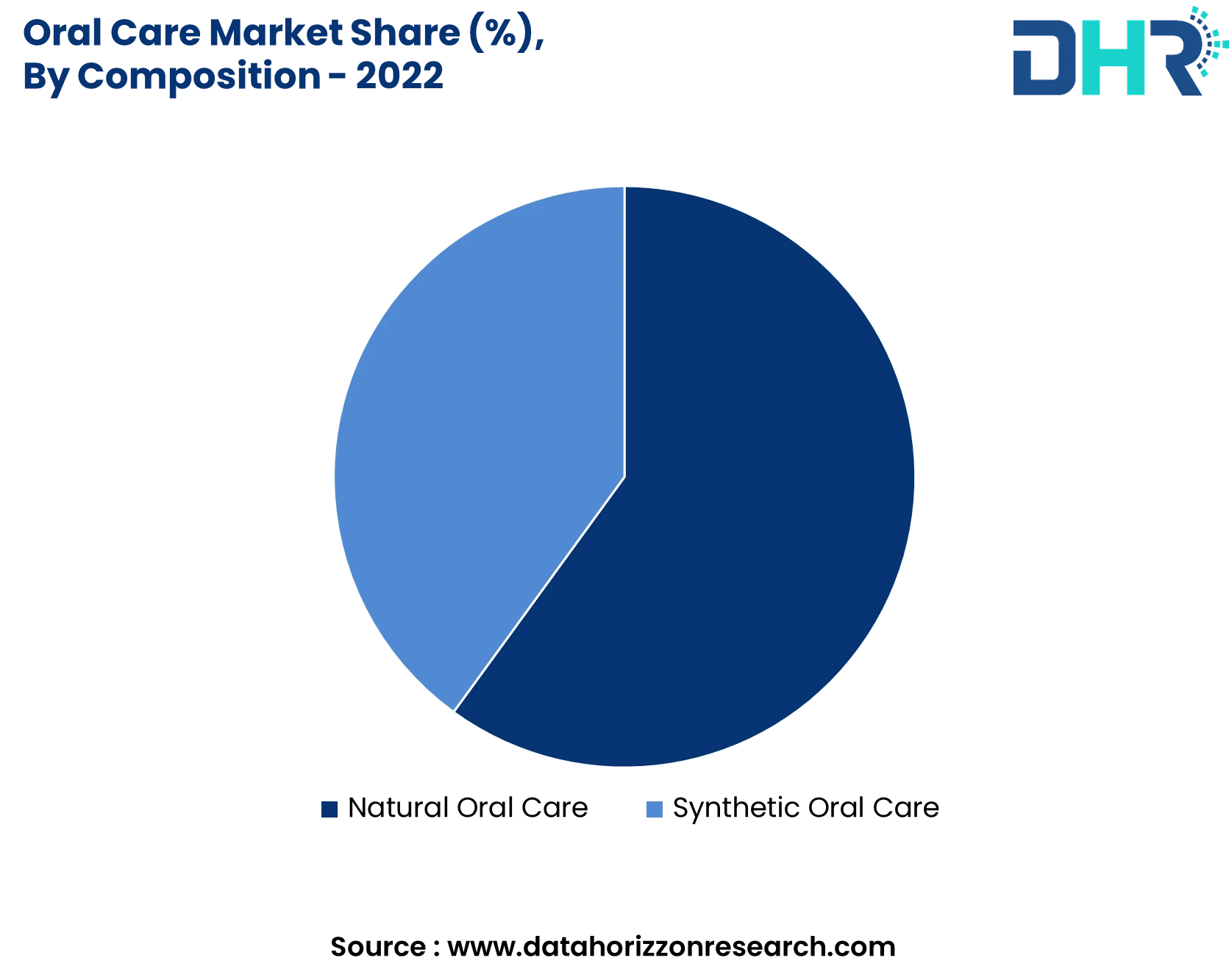 Oral Care Market Size, Share & Growth Report 20232032