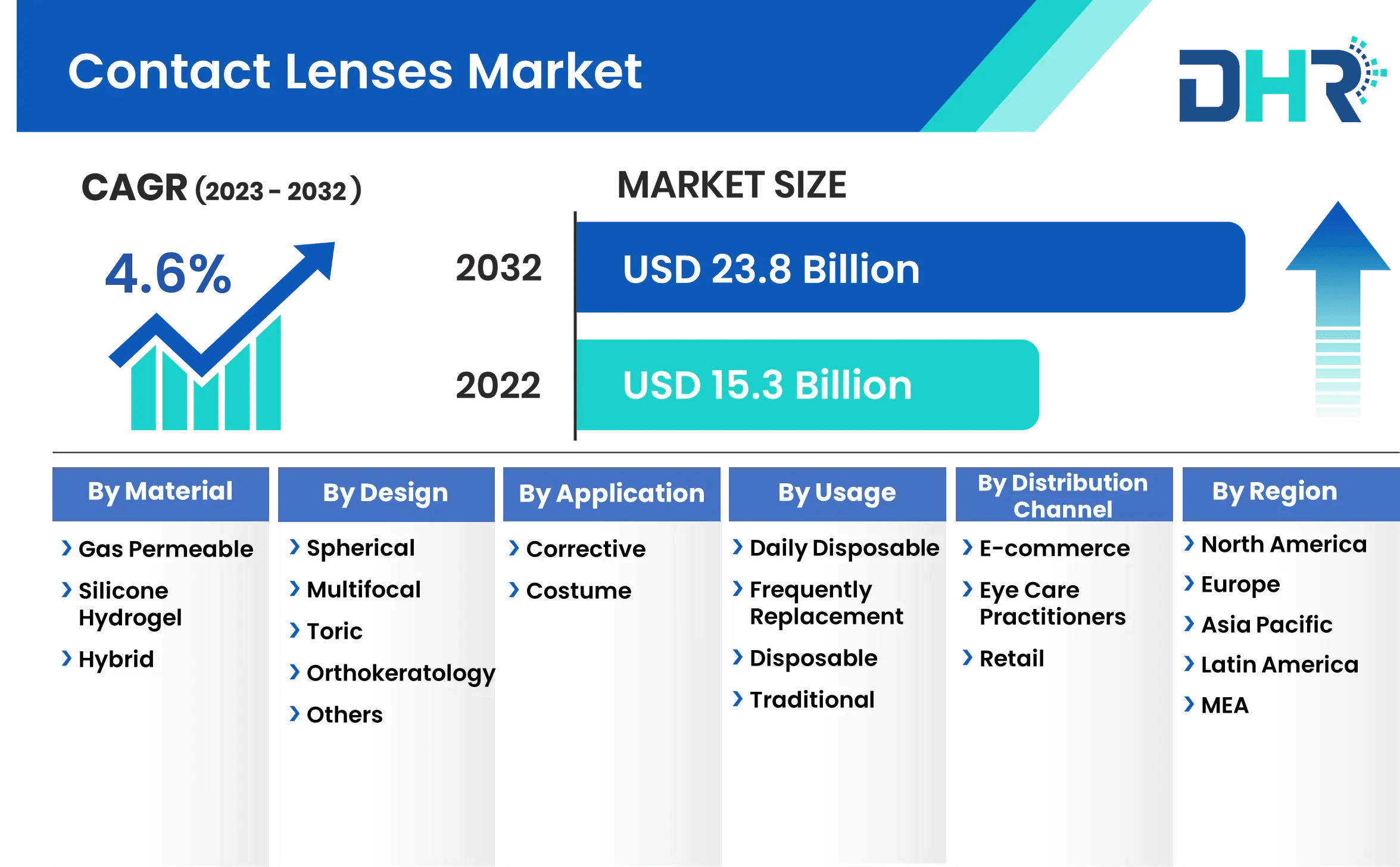 Contact Lenses Market Size, Share & Industry Forecast 2032