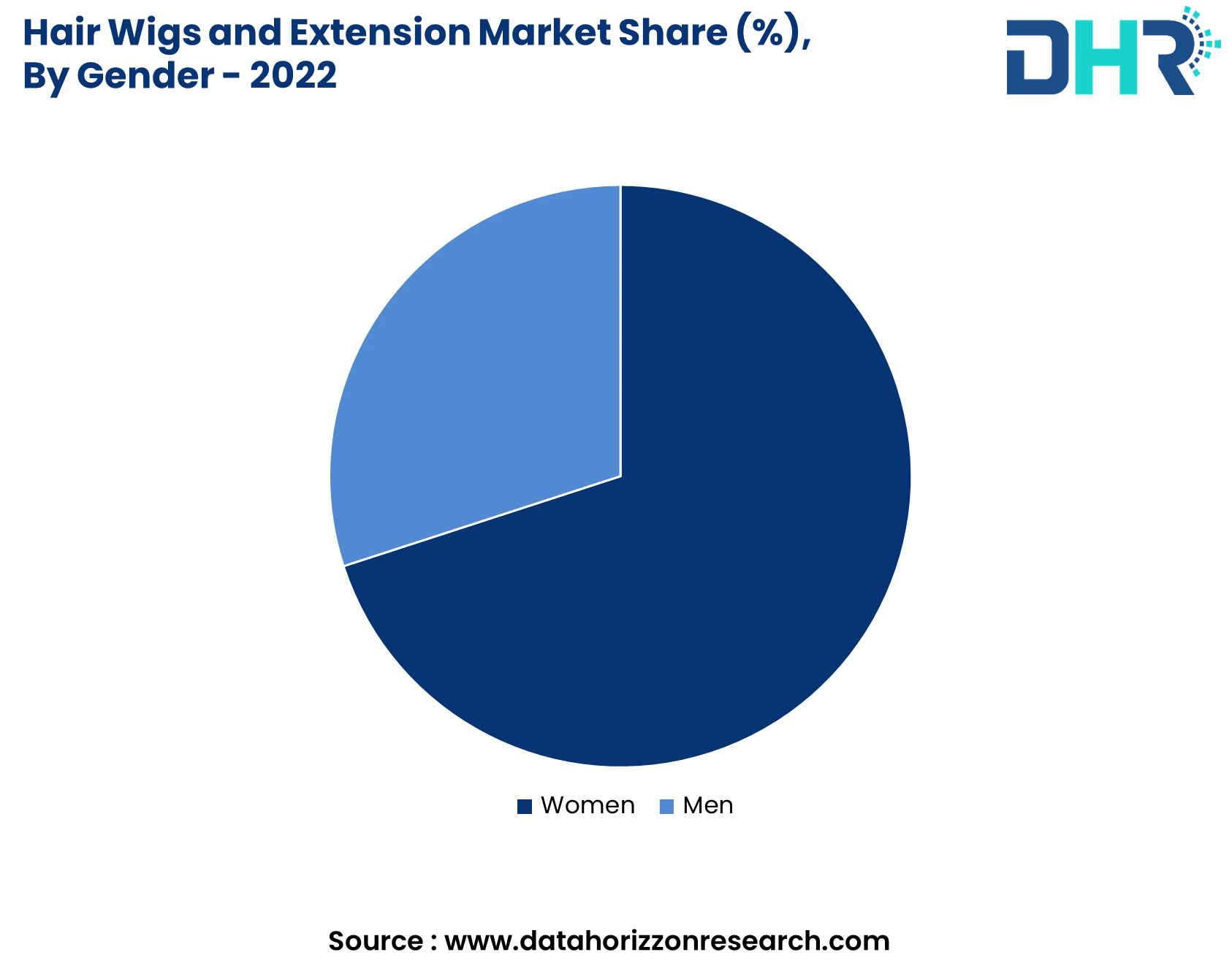 Hair Wigs and Extension Market Size, Share & Growth Report 2032