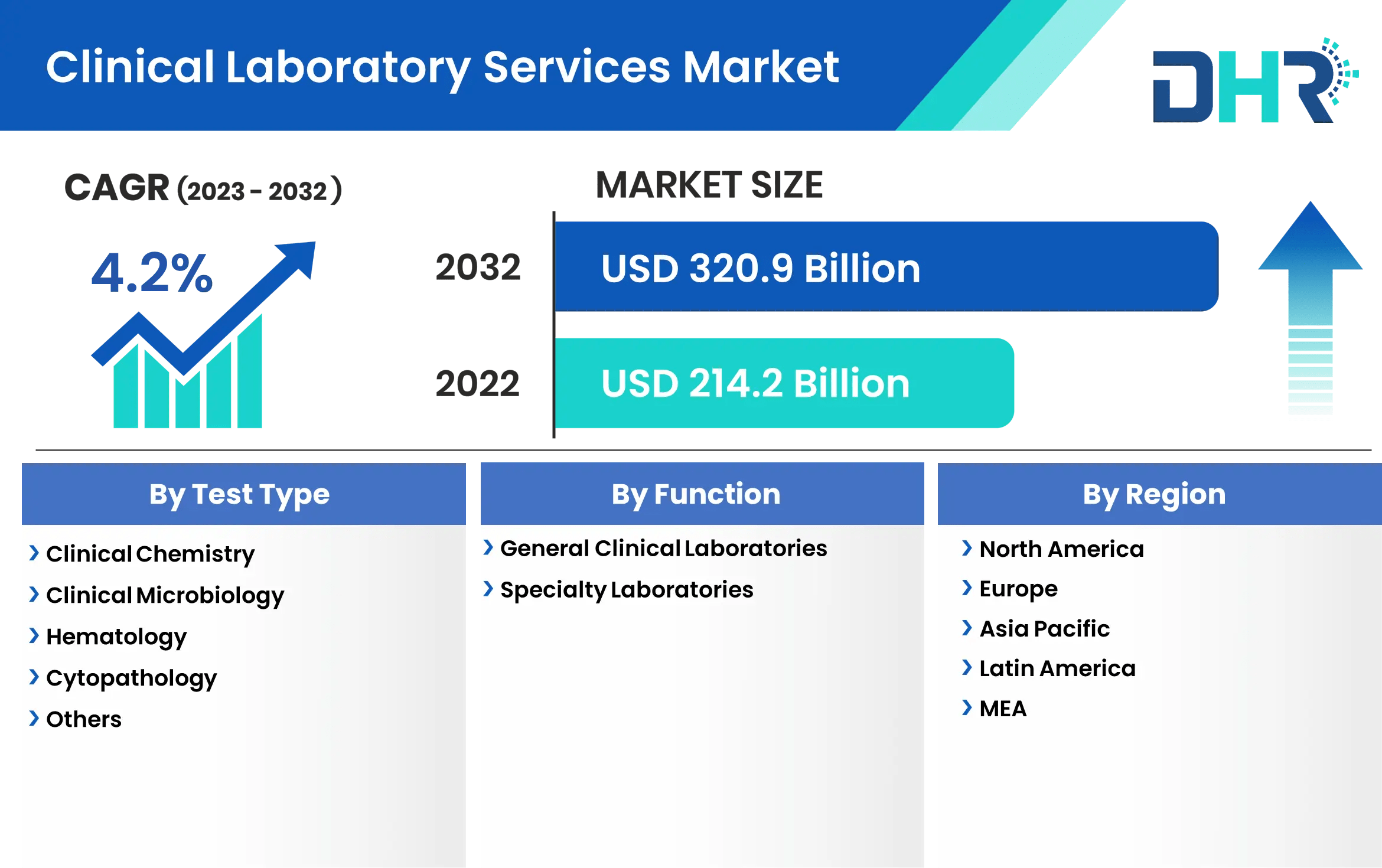Clinical Laboratory Services Market Size & Share Analysis 2032