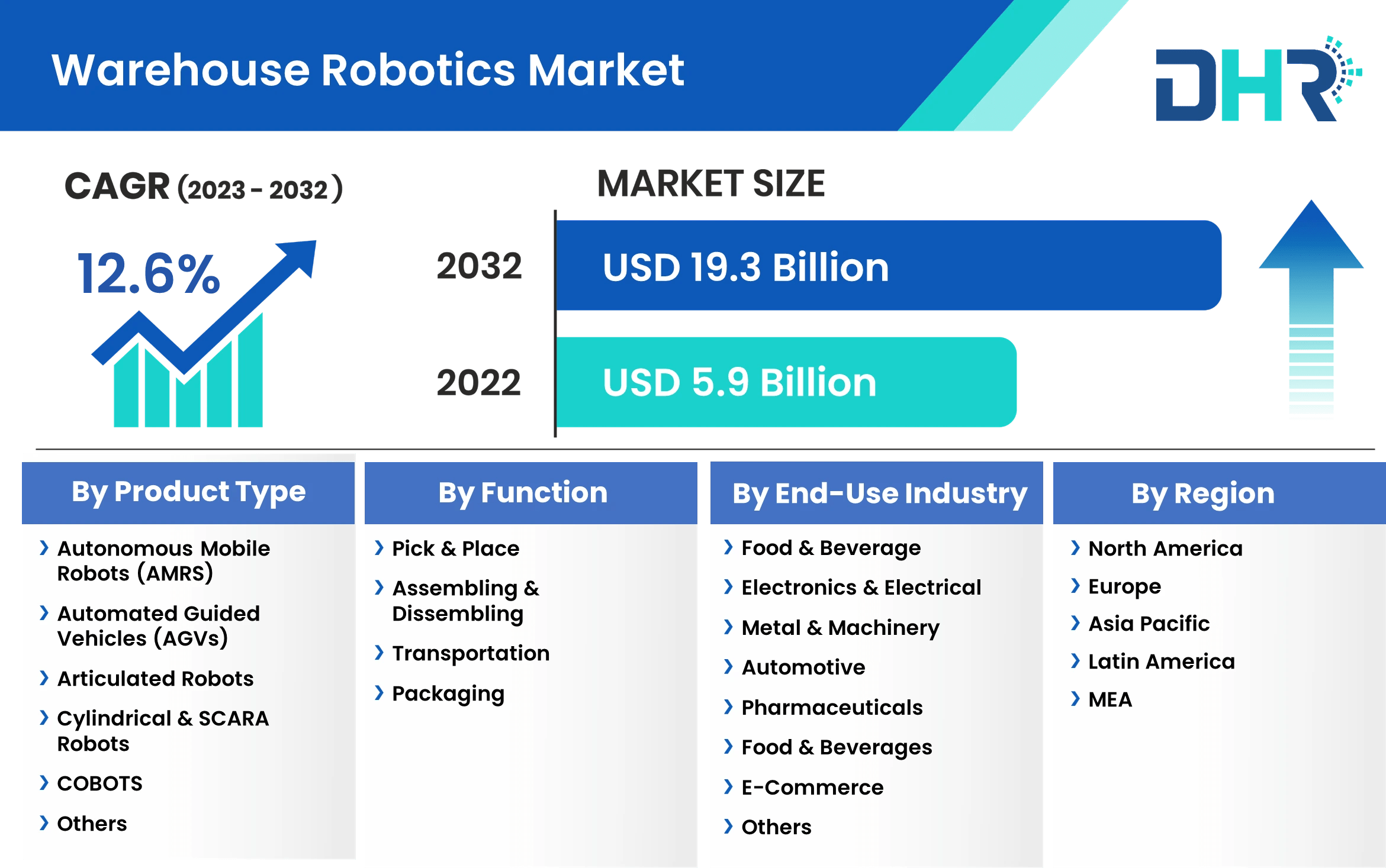 Warehouse Robotics Market Size, Share & Industry Trends 2032