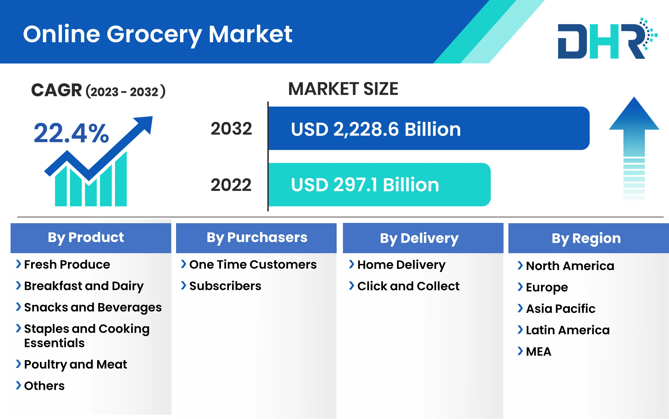 Online Grocery Market Size, Share & Growth Analysis 2032