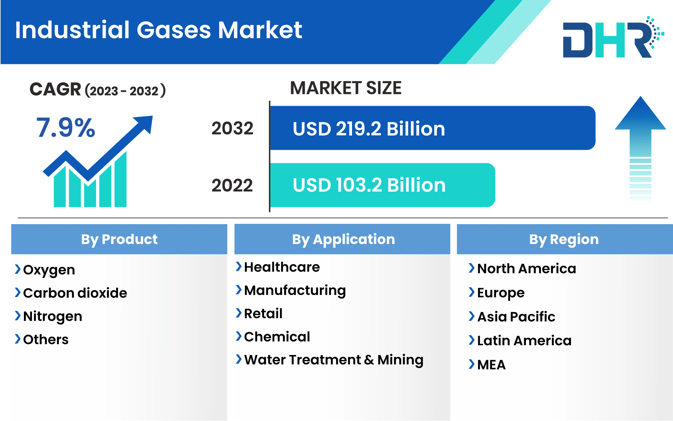 Industrial Gases Market Size, Share & Growth Analysis 2032