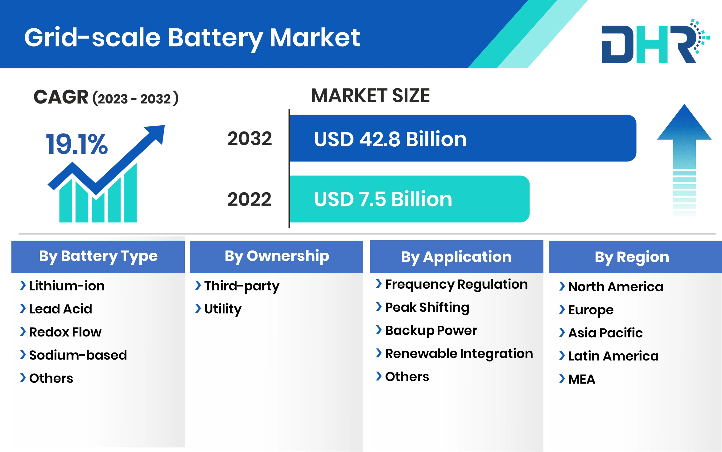 Gridscale Battery Market Size, Share & Industry Forecast 2032