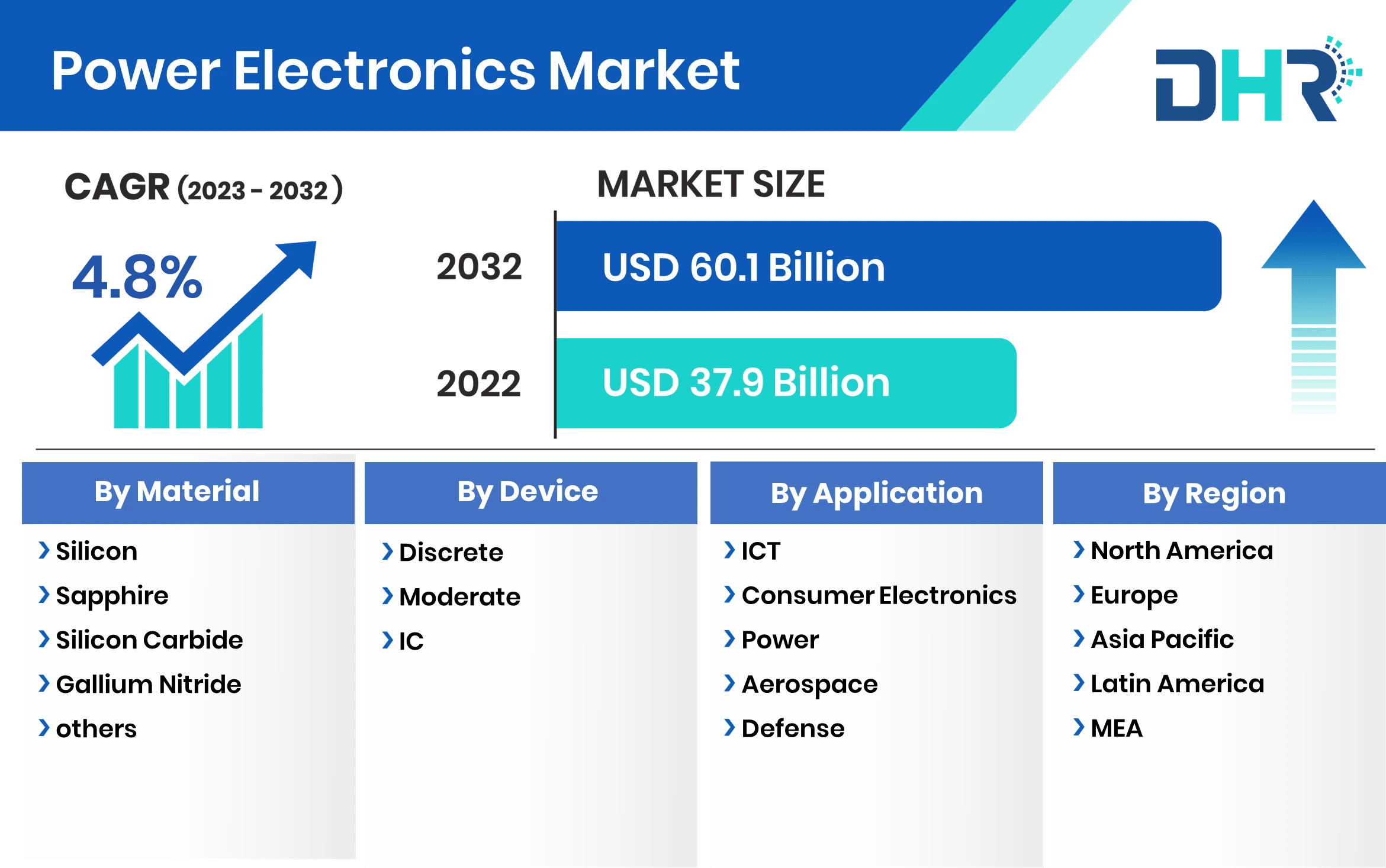Power Electronics Market Size & Share Analysis 2032